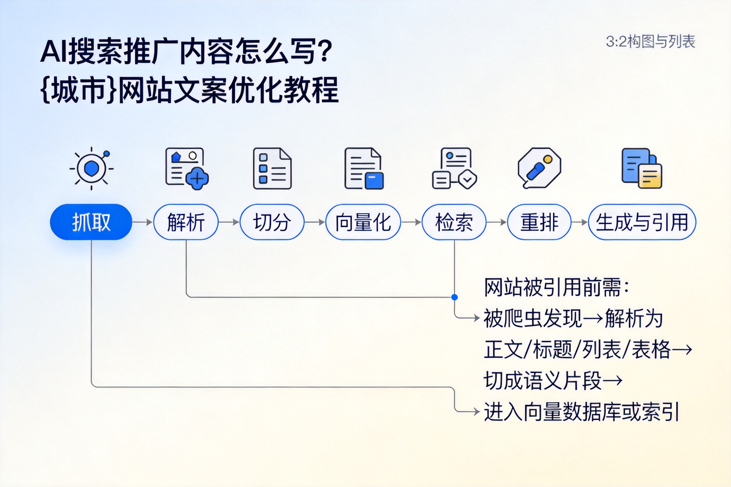 AI搜索推广内容怎么写?勐海网站文案优化教程